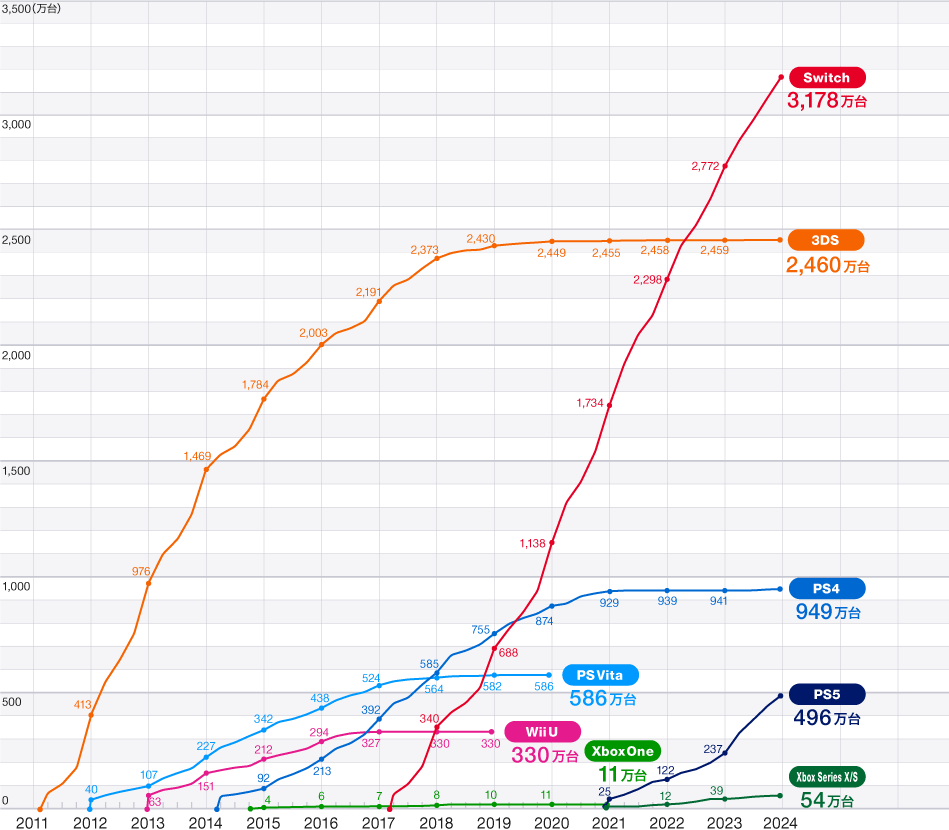 ハード累計販売台数の推移グラフ